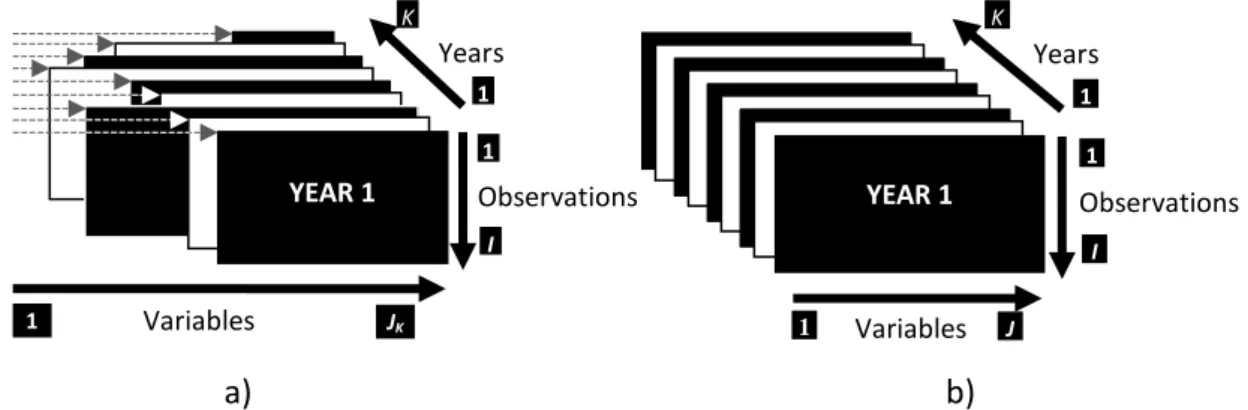 Figure 1: General structure of data - a) multi-block data or multiple tables; b) three-way data sets or third order  tensor