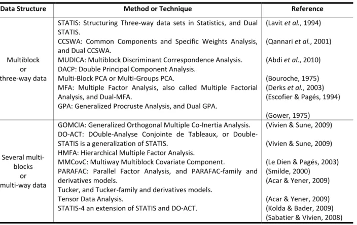 Table 1: Methods for the analysis of multiple data tables. 