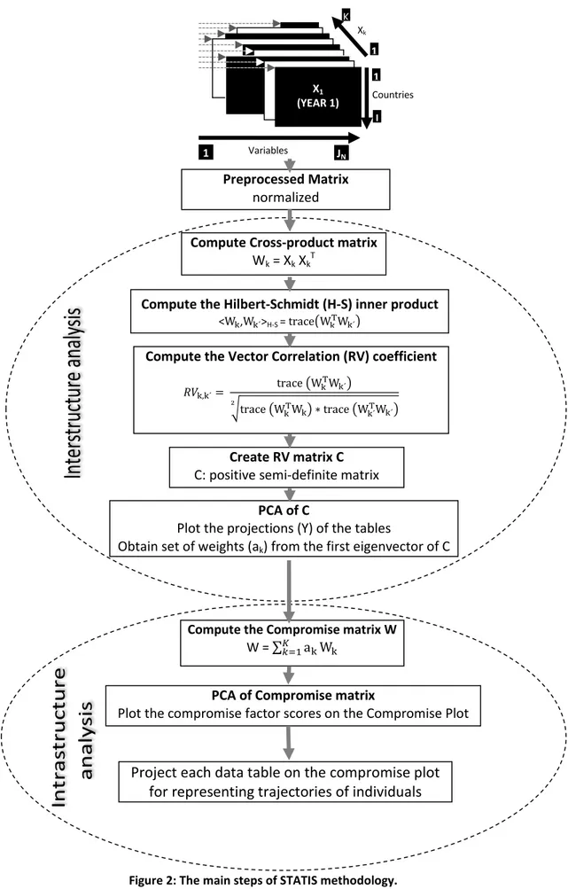 Figure 2: The main steps of STATIS methodology. 