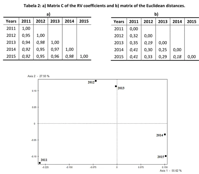 Tabela 2: a) Matrix C of the RV coefficients and b) matrix of the Euclidean distances