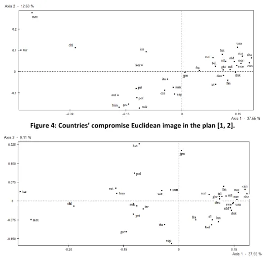 Figure 5: Countries’ compromise Euclidean image in the plan [1, 3]. 