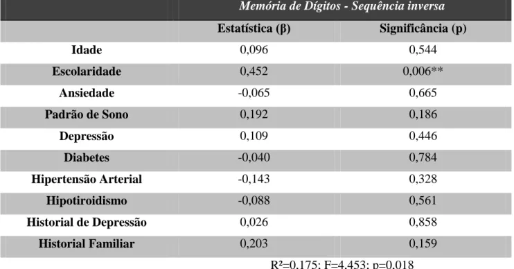 Tabela 9: Relação entre as variáveis clinicas e sociodemográficas e o Teste da Memória  de Dígitos (sequência inversa) da WAIS-III