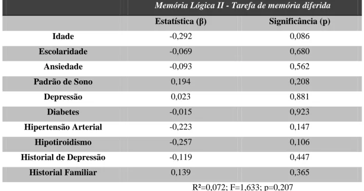 Tabela  13:  Relação  entre  as  variáveis  clinicas  e  sociodemográficas  e  o  Teste  da  Memória Lógica II (tarefa de memória diferida) da WAIS-III