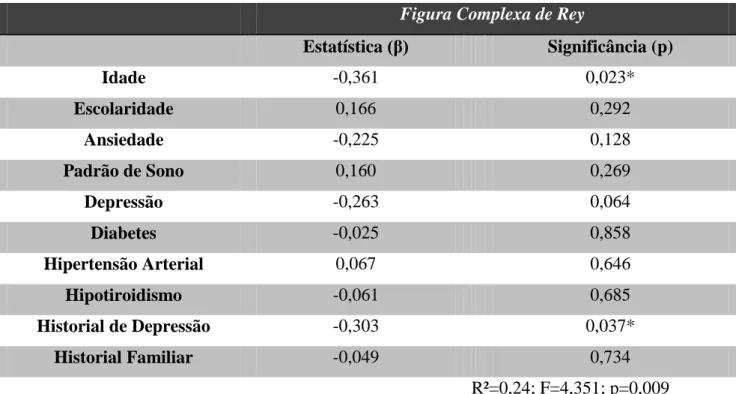 Tabela 21: Relação entre as variáveis clinicas e sociodemográficas e o Teste da Figura  Complexa de Rey (cópia)