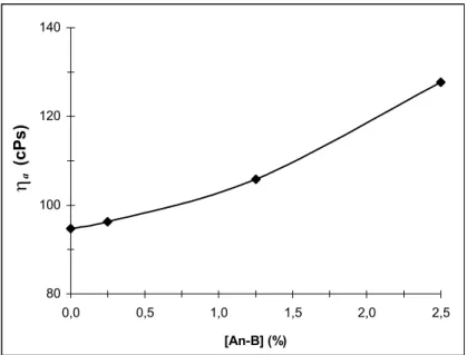Figura 10 – Efeito da concentração do An-B na viscosidade aparente do látex  estabilizado