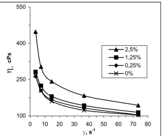 Figura 11 – Efeito da concentração do An-B e da taxa de cisalhamento   na viscosidade do látex estabilizado