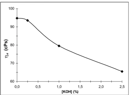 Figura 13 – Efeito da concentração do KOH na viscosidade aparente do látex. 