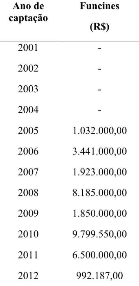 Tabela 5 - Evolução da arrecadação utilizando o Funcine (2001-2012)  Ano de  captação  Funcines  (R$)  2001  -  2002  -  2003  -  2004  -  2005  1.032.000,00  2006  3.441.000,00  2007  1.923.000,00  2008  8.185.000,00  2009  1.850.000,00  2010  9.799.550,0