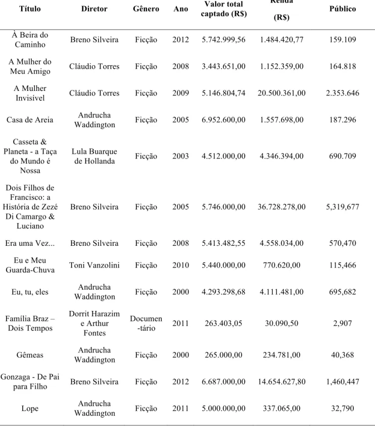 Tabela 10 - Arrecadação total da produtora Conspiração entre (2001-2012) 