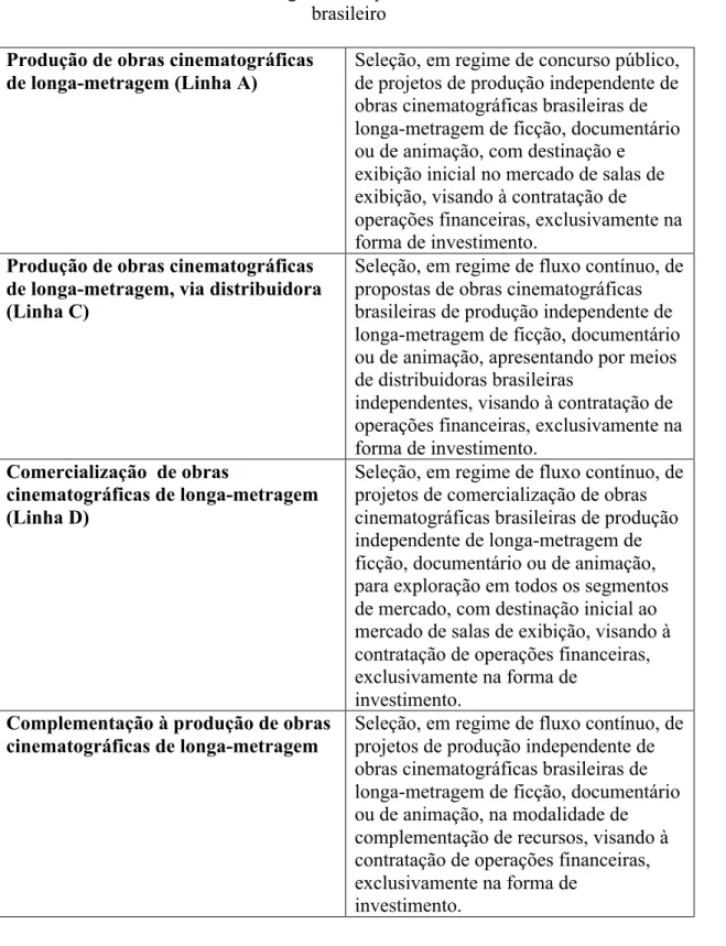 Tabela 11 - PRODECINE - Programa de apoio ao desenvolvimento do cinema  brasileiro 