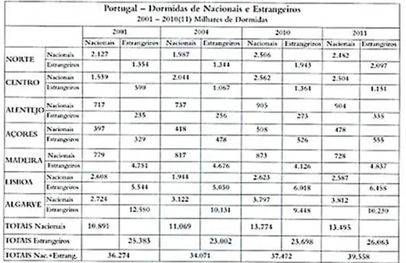 Tabela 1 – Número de dormidas de Nacionais e Estrangeiros em Portugal entre  2001 e 2011 