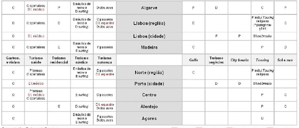 Tabela 2 - Mapeamento da maturidade da oferta em função da região 