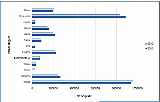 Gráfico 3 - Hóspedes na hotelaria global do Algarve, por país de origem entre 2012  e 2013 