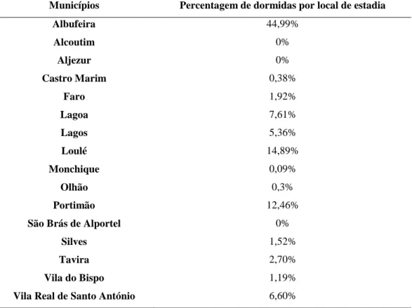 Tabela 3 - Percentagem de turistas por local de estadia em estabelecimentos  hoteleiros 