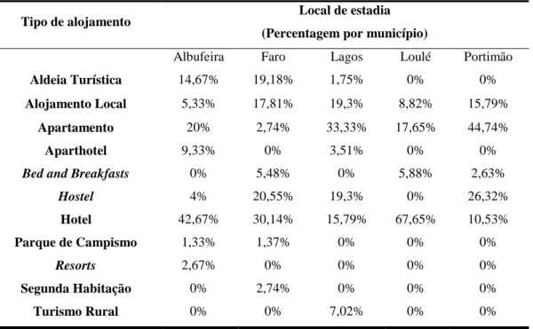 Tabela 10 - Percentagem de estadias em Albufeira, Faro, Lagos, Loulé e  Portimão para cada tipo de alojamento 