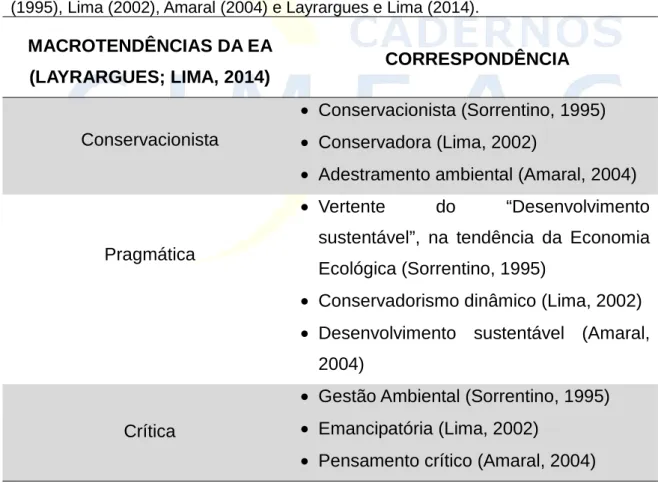 Tabela  1  –  Correspondências  entre  as  correntes  e  tendências  de  EA  em  Sorrentino  (1995), Lima (2002), Amaral (2004) e Layrargues e Lima (2014)