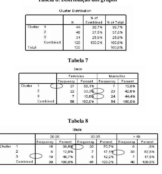 Tabela 6: Distribuição dos grupos 