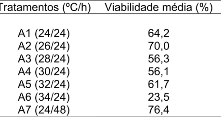Tabela 1 – Viabilidade de ovos de Ceratitis capitata  tsl-Viena 8, incubados em  diferentes temperaturas