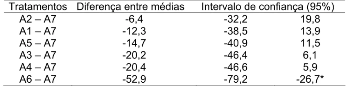 Tabela 2 – Análise estatística pelo teste de Dunnet ( α  0,05) dos valores médios de  viabilidade de ovos dos diferentes tratamentos térmicos de incubação em relação ao  tratamento padrão (A7)
