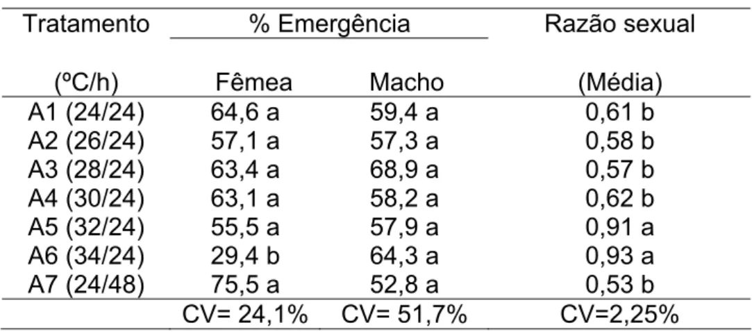 Tabela 4 – Valores médios de porcentagem de emergência de adultos e razão  sexual.  