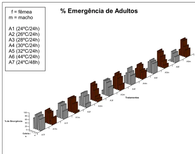 Figura 8 – Gráfico ilustrativo comparando as porcentagens de emergência de adultos em função dos  tratamentos térmicos para cada seqüência de coleta realizada
