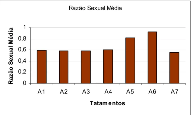 Figura 9. Razão sexual [m/(m+f)] em função da incubação embrionária em diferentes temperaturas  (24ºC a 34ºC) por período fixo de 24 horas