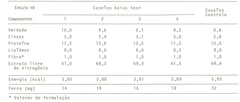 TABELA 111 - COMPOSIÇAO CENTESIMAL DAS RAÇOES DE CASEINA COM BAIXO TEOR DE FERRO E DE CASEINA CONTROLE