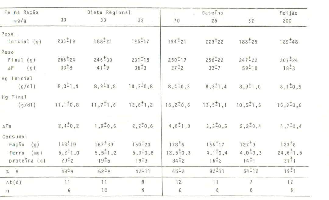 TABELA VII - REPLEÇO DA HEMOGLOBINAEM RATOS ANtMICOS ALIMENTADOS COMRAÇOES BASE DE: DIETA REGIONAL, CASETNA E FEIJAO.