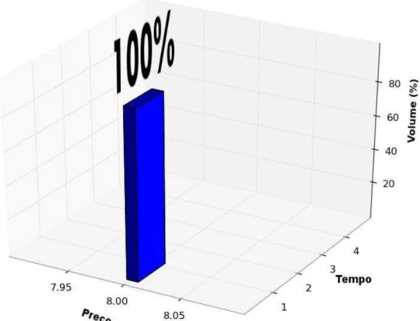 Gráfico 1.1  –  Dia 0: 100% das ações da empresa estão compradas a R$ 8,00 