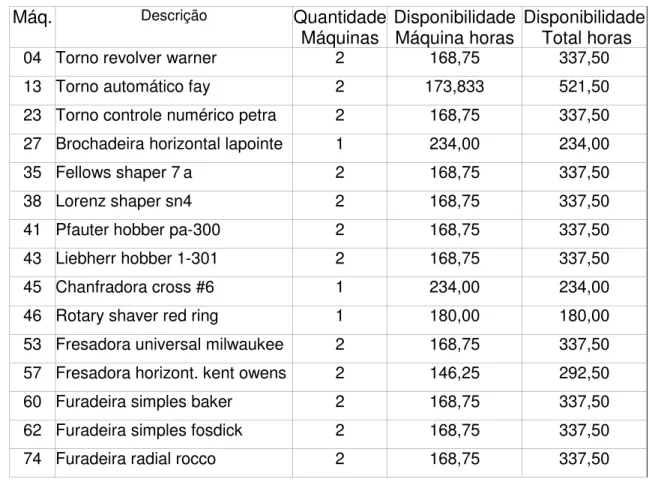 Tabela 05 – Dados de disponibilidade/quantidade/nome de máquina.