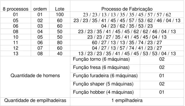 Tabela 07 – Dados para o experimento 1 do sistema funcional