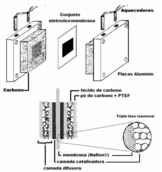 Figura 2.1 – Esquema de uma célula a combustível de membrana trocadora de prótons, abaixo  em detalhe o conjunto eletrodo membrana