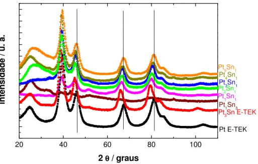 Figura 3.1 . Difratograma de raios-X dos materiais Pt-Sn preparados com diferentes teores de Sn