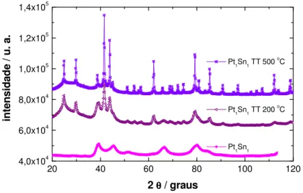 Figura  3.4  –  Difratogramas  de  raios-X  dos  catalisadores  de  Pt 1 Sn 1   preparados  usando-se  o  método do ácido fórmico e submetido a tratamento térmico a 200 e 500  o C por uma hora em atmosfera  de hidrogênio