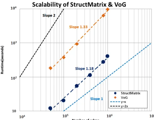 Figure 5 – Scalability of the StructMatrix and VoG techniques; although VoG is near-linear to the graph edges, StructMatrix overcomes VoG for all the graph sizes.