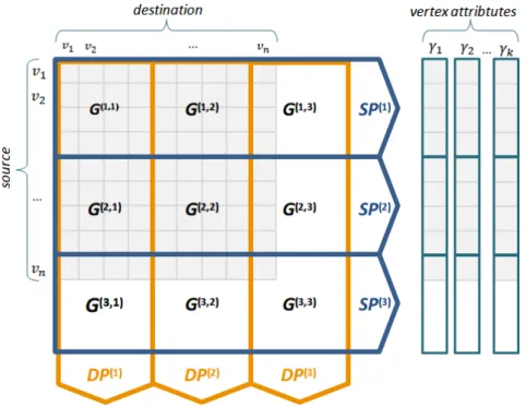 Figure 8 – Organization of edges and vertices in M-Flash. Left (edges): example of a graph’s adjacency matrix (in light blue color) organized in M-Flash using 3 logical intervals (β = 3); G (p,q) is an edge block with source vertices in interval I (p) and 