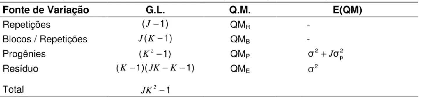 Tabela 2 -  Esquema da análise de variância com as respectivas esperanças dos quadrados médios 