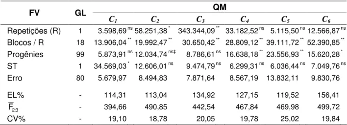 Tabela 3 -  Análises de variância do delineamento em látice das progênies F 2:3  de cada cruzamento (C 1  a  C 6 ), eficiência do látice (EL%), média geral das progênies F 2:3  ( F 2 : 3 ) e coeficiente de variação  (CV%), para o caráter produção de grãos 