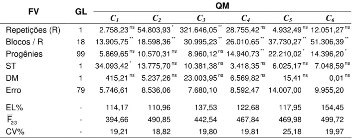 Tabela 4 -  Análises de variância do delineamento em látice das progênies F 2:3  de cada cruzamento (C 1  a  C 6 ), eficiência do látice (EL%), média geral das progênies F 2:3  ( F 2 : 3 ) e coeficiente de variação  (CV%), para o caráter produção de grãos 