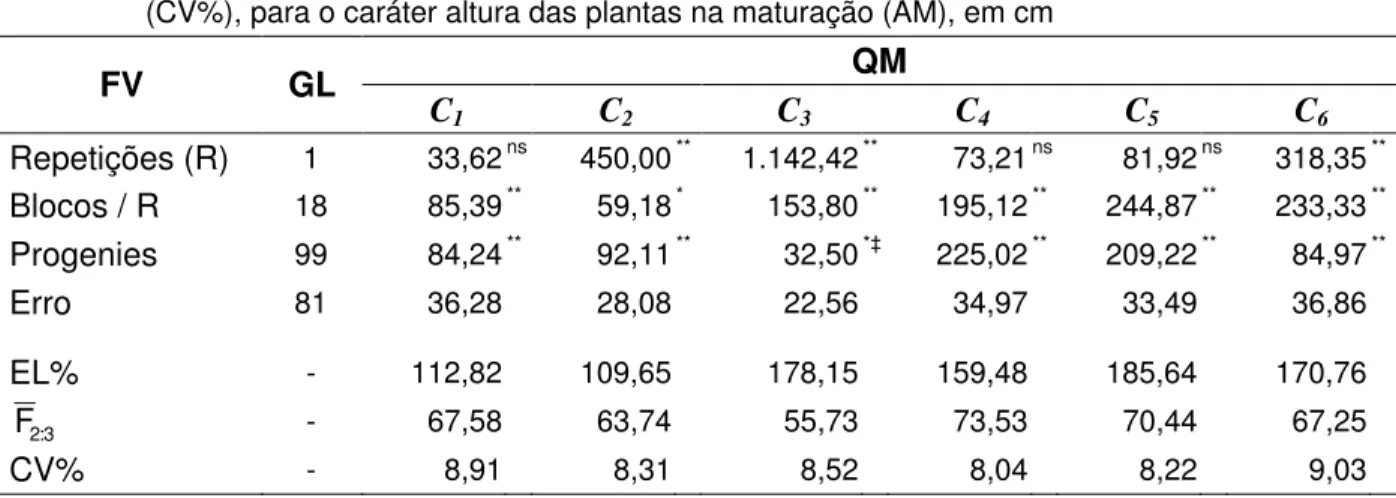 Tabela 5 -  Análises de variância do delineamento em látice das progênies F 2:3  de cada cruzamento (C 1  a  C 6 ), eficiência do látice (EL%), média geral das progênies F 2:3  ( F 2 : 3 ) e coeficiente de variação  (CV%), para o caráter altura das plantas