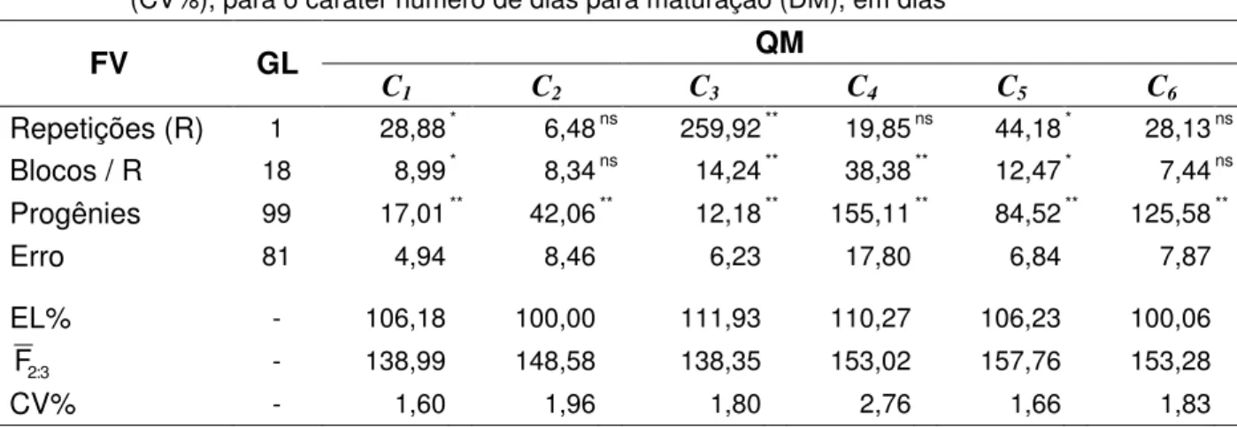 Tabela 6 -  Análises de variância do delineamento em látice das progênies F 2:3  de cada cruzamento (C 1  a  C 6 ), eficiência do látice (EL%), média geral das progênies F 2:3  ( F 2 : 3 ) e coeficiente de variação  (CV%), para o caráter número de dias par