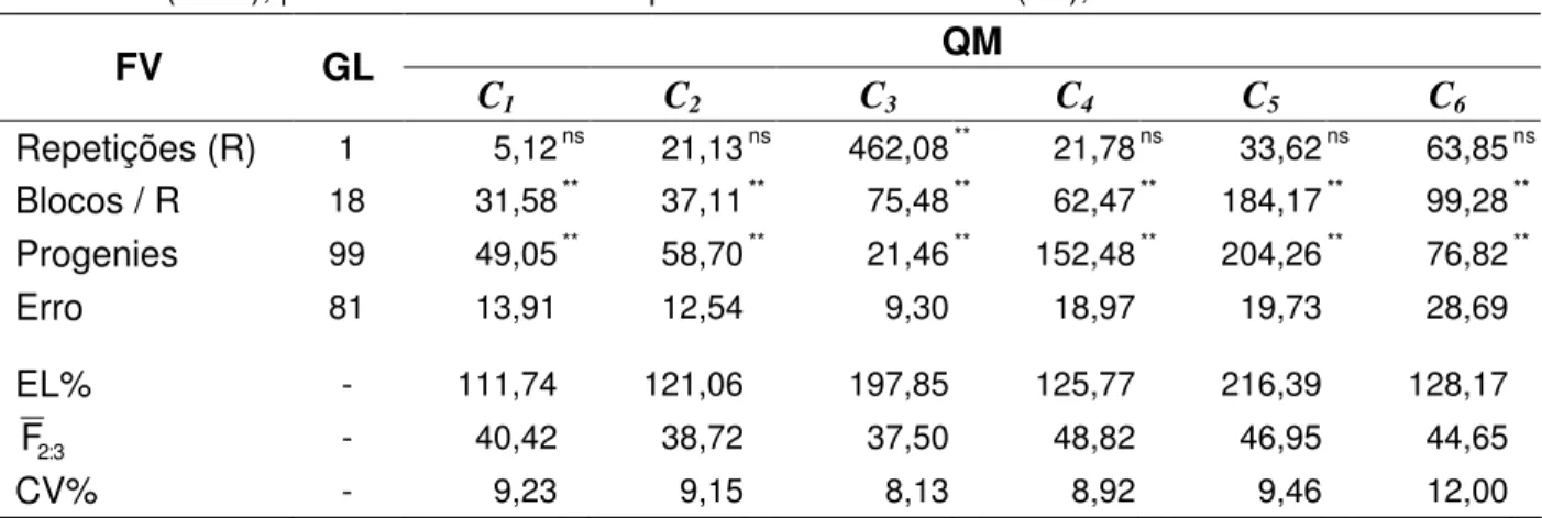 Tabela 7 -  Análises de variância do delineamento em látice das progênies F 2:3  de cada cruzamento (C 1  a  C 6 ), eficiência do látice (EL%), média geral das progênies F 2:3  ( F 2 : 3 ) e coeficiente de variação  (CV%), para o caráter altura das plantas