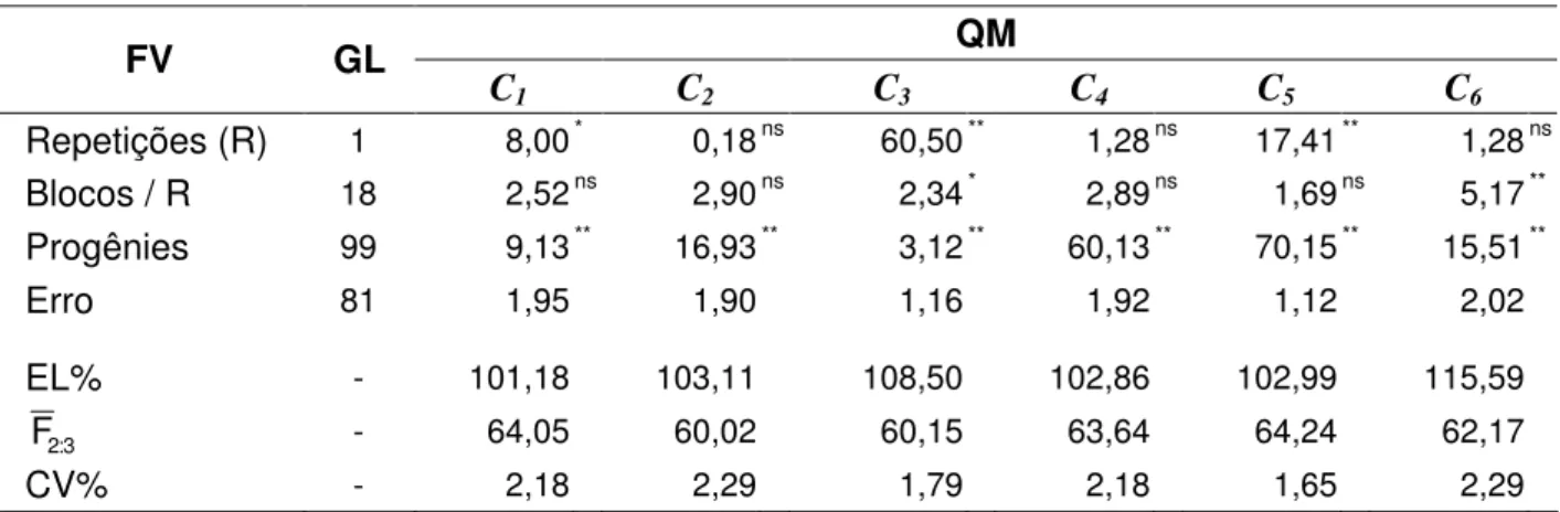 Tabela 8 -  Análises de variância do delineamento em látice das progênies F 2:3  de cada cruzamento (C 1  a  C 6 ), eficiência do látice (EL%), média geral das progênies F 2:3  ( F 2 : 3 ) e coeficiente de variação  (CV%), para o caráter número de dias par
