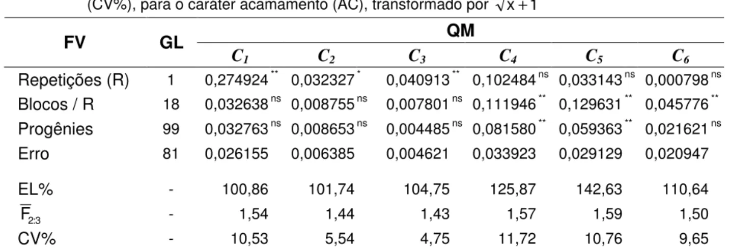 Tabela 9 -  Análises de variância do delineamento em látice das progênies F 2:3  de cada cruzamento (C 1  a  C 6 ), eficiência do látice (EL%), média geral das progênies F 2:3  ( F 2 : 3 ) e coeficiente de variação  (CV%), para o caráter acamamento (AC), t