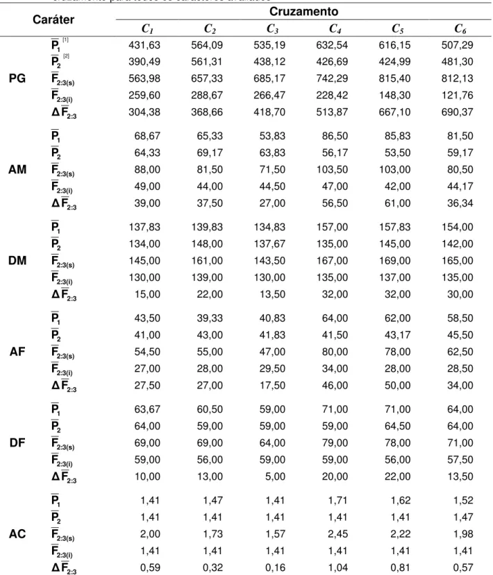 Tabela 10 - Média dos genitores ( P 1  e  P 2 ), média da progênie F 2:3  superior ( F 2 : 3(s) ) e média da progênie  F 2:3  inferior ( F 2 : 3(i) ) e a amplitude das médias individuais das progênies F 2:3  ( F 2 : 3 ), de cada  cruzamento para todos os c
