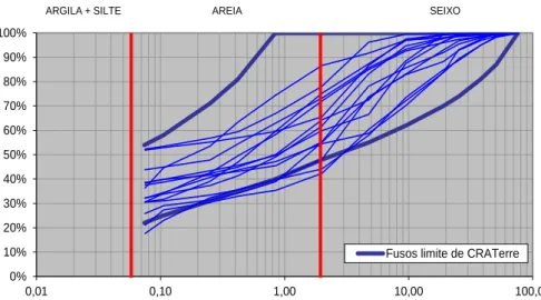 Figura 9: Análise comparativa das curvas granulométricas, com os fusos limite de CRATerre 