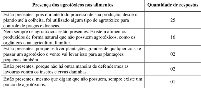 Tabela 2 - Presença dos agrotóxicos nos alimentos oriundos da agricultura, segundo os estudantes 