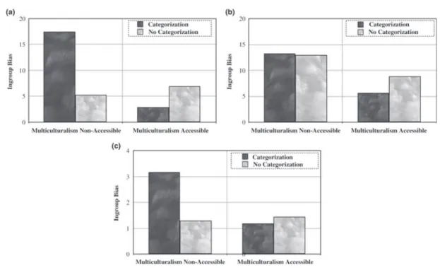Figure 1. Different kinds of ingroup bias as a function of categorisation salience and multicultural ideology accessibility
