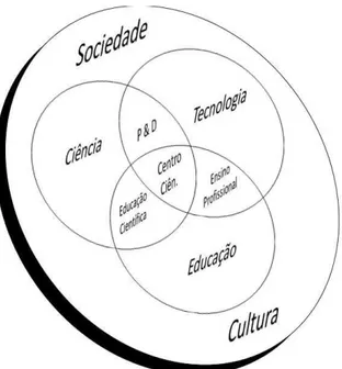 Figura 3: Educação, Ciência e Tecnologia no contexto da Sociedade e da Cultura (SALMI 1993, p