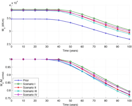 Figure 2.7.: Curves showing: the mean values of the ultimate bending moment (M u ) and the relative damage ( M u / M u(initial) ) at diﬀerent ages.